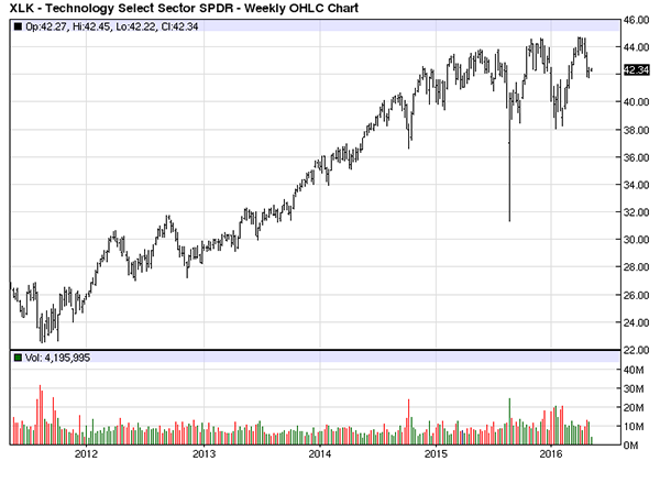 technology-select-elf-barchart